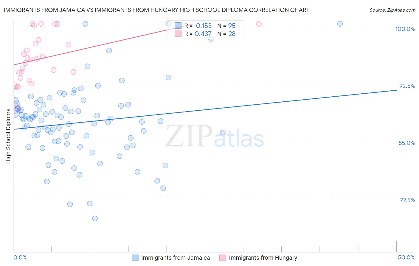 Immigrants from Jamaica vs Immigrants from Hungary High School Diploma