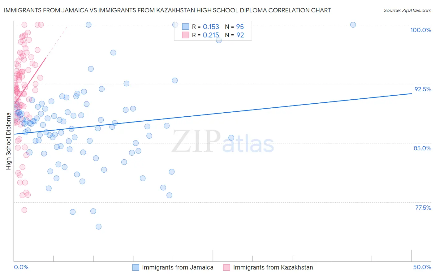 Immigrants from Jamaica vs Immigrants from Kazakhstan High School Diploma