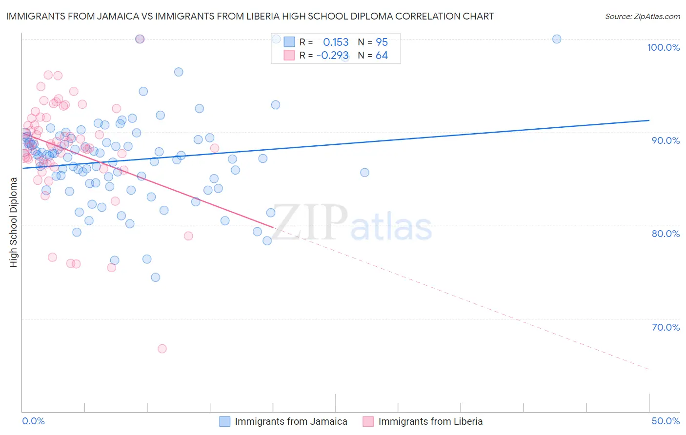 Immigrants from Jamaica vs Immigrants from Liberia High School Diploma