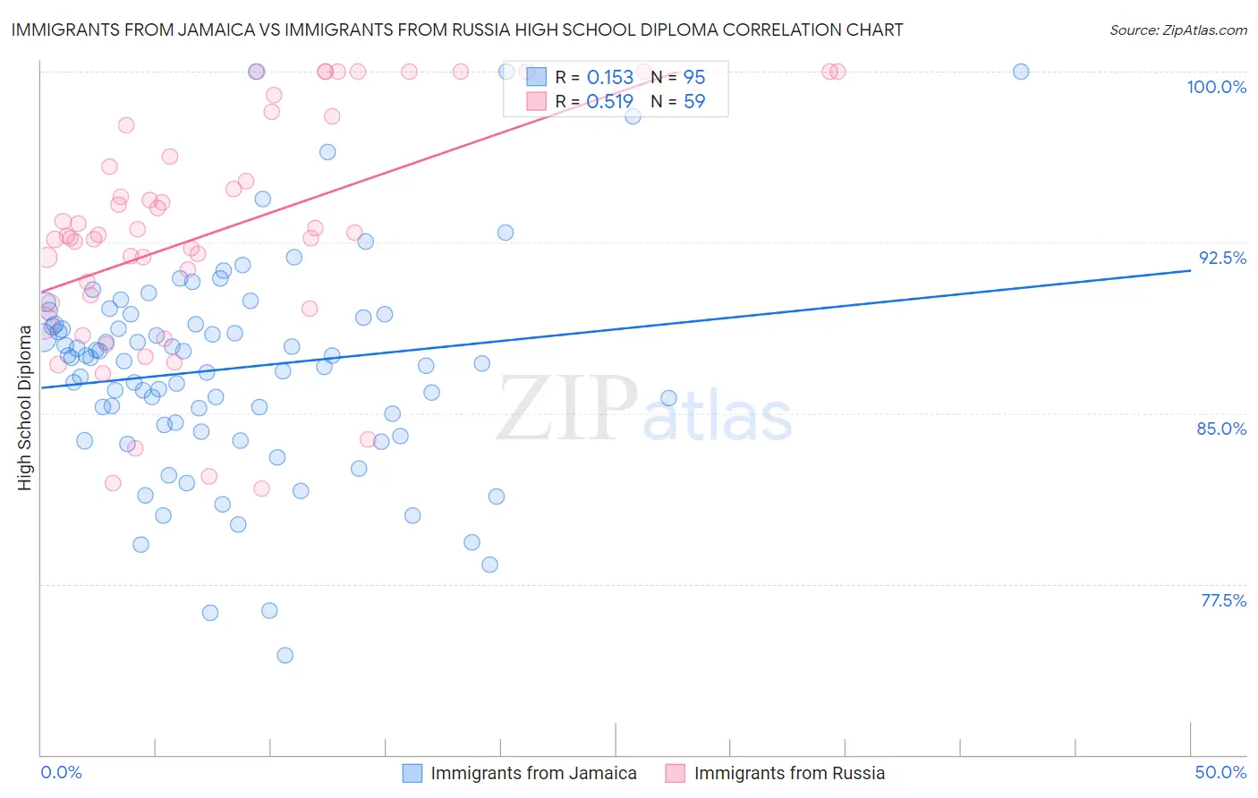 Immigrants from Jamaica vs Immigrants from Russia High School Diploma