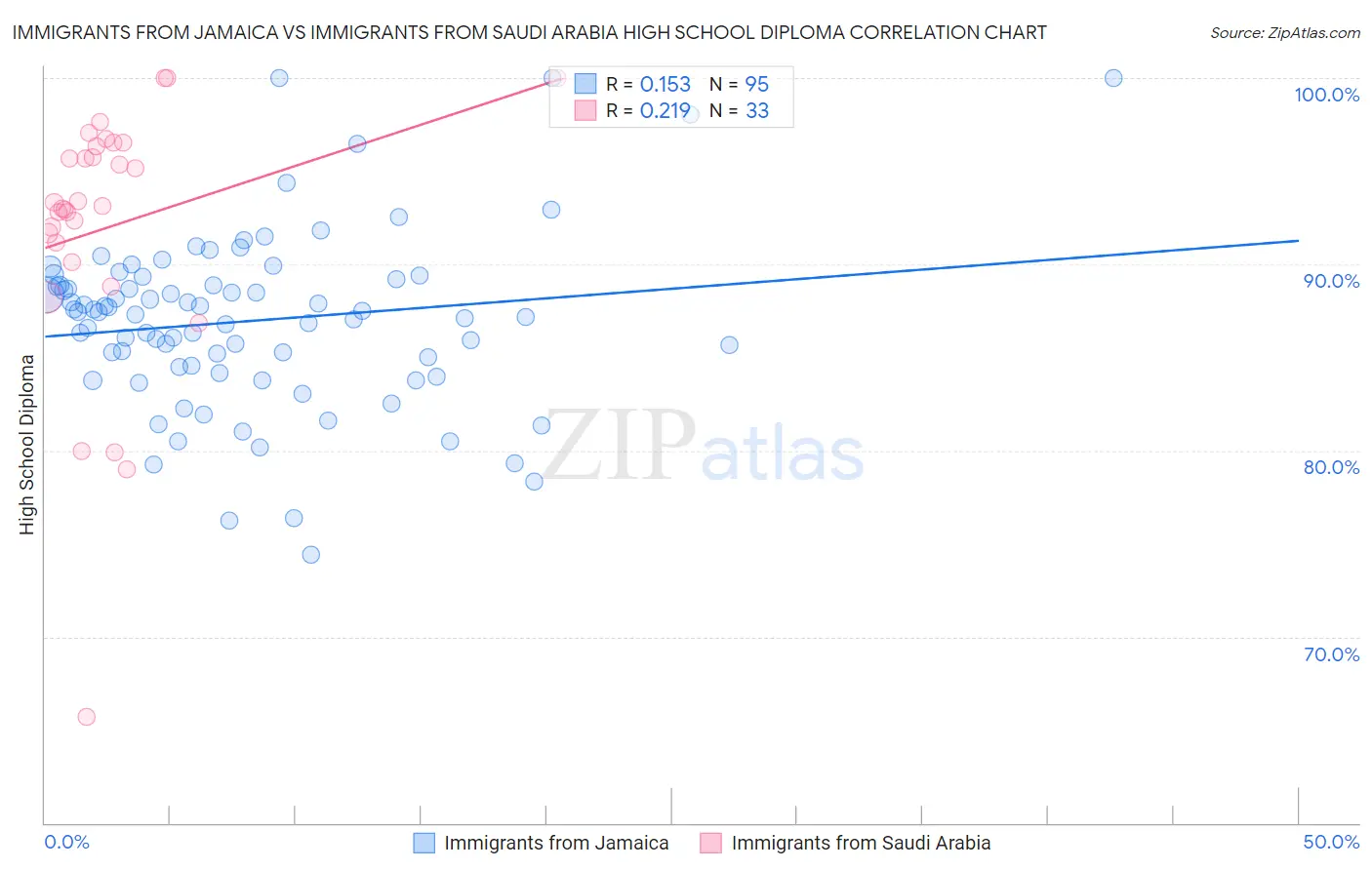 Immigrants from Jamaica vs Immigrants from Saudi Arabia High School Diploma