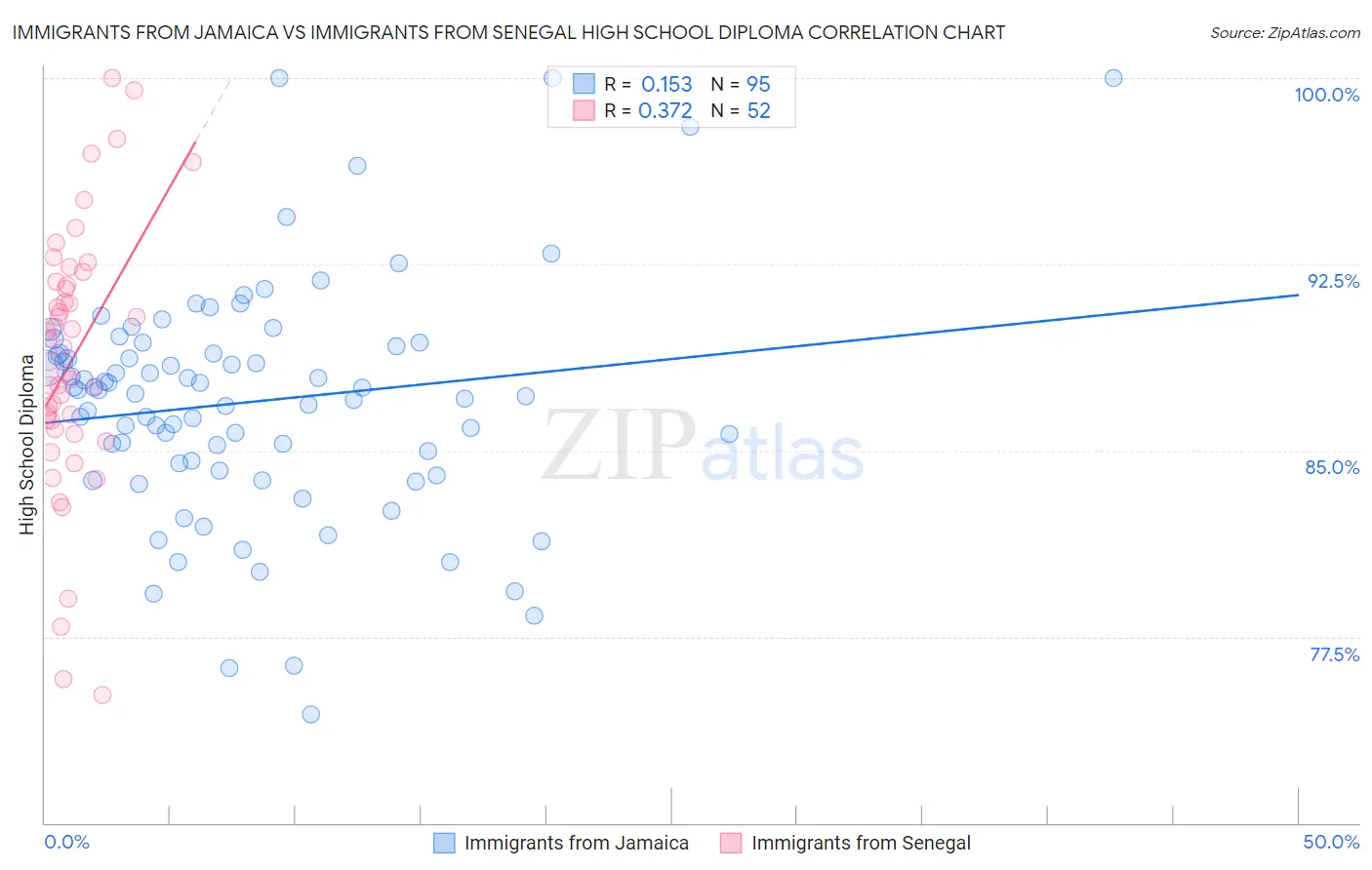 Immigrants from Jamaica vs Immigrants from Senegal High School Diploma