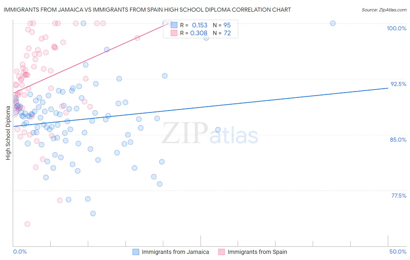 Immigrants from Jamaica vs Immigrants from Spain High School Diploma