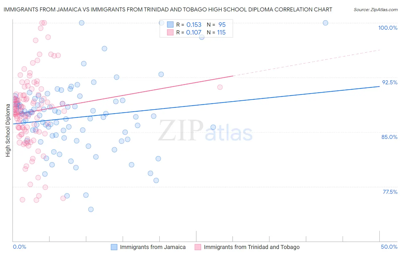 Immigrants from Jamaica vs Immigrants from Trinidad and Tobago High School Diploma