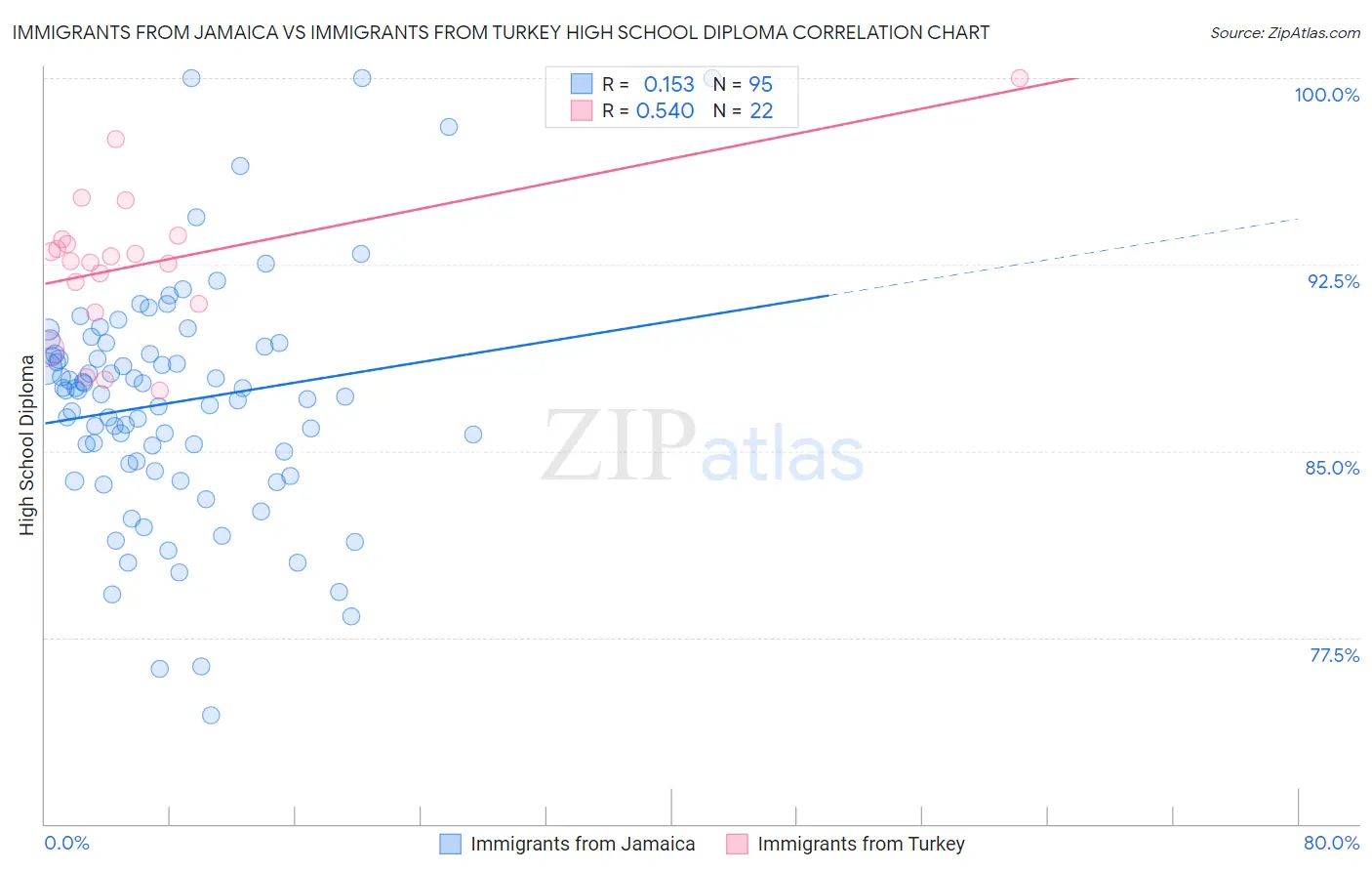 Immigrants from Jamaica vs Immigrants from Turkey High School Diploma