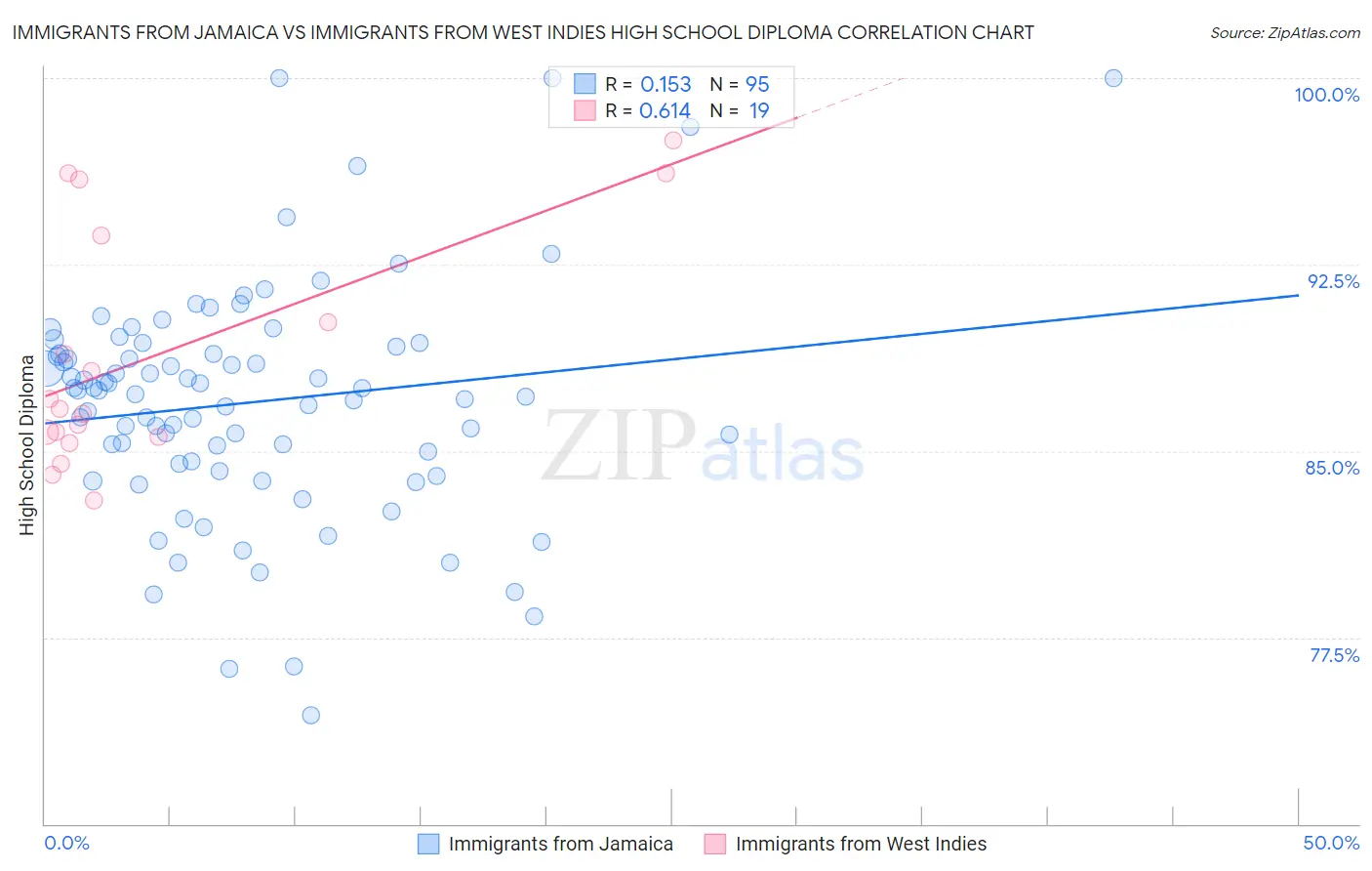 Immigrants from Jamaica vs Immigrants from West Indies High School Diploma