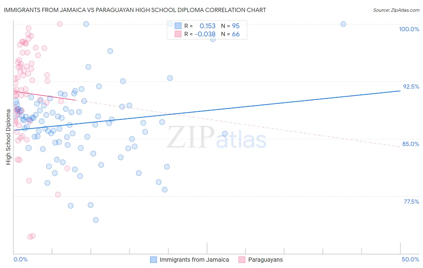 Immigrants from Jamaica vs Paraguayan High School Diploma