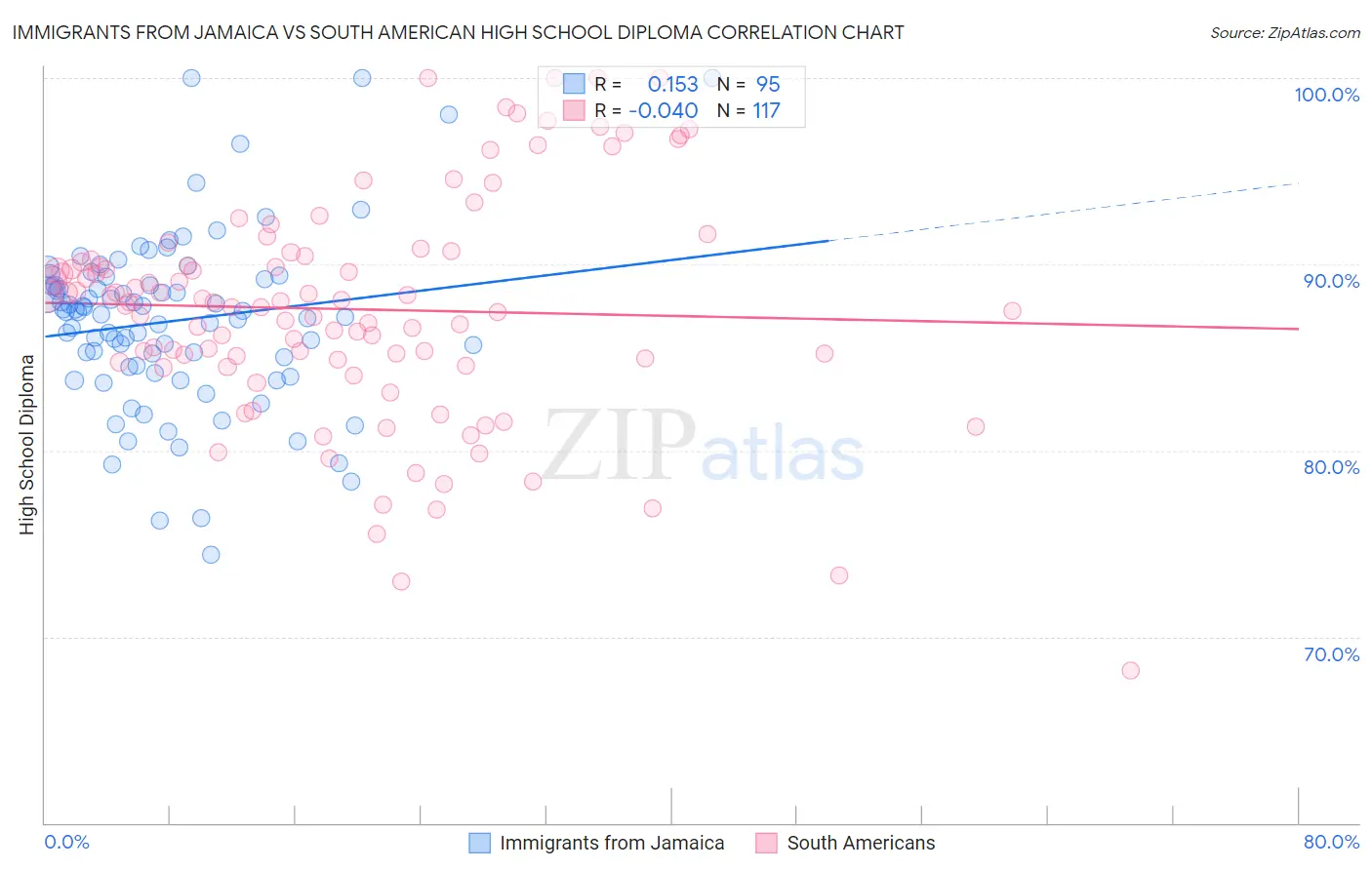 Immigrants from Jamaica vs South American High School Diploma