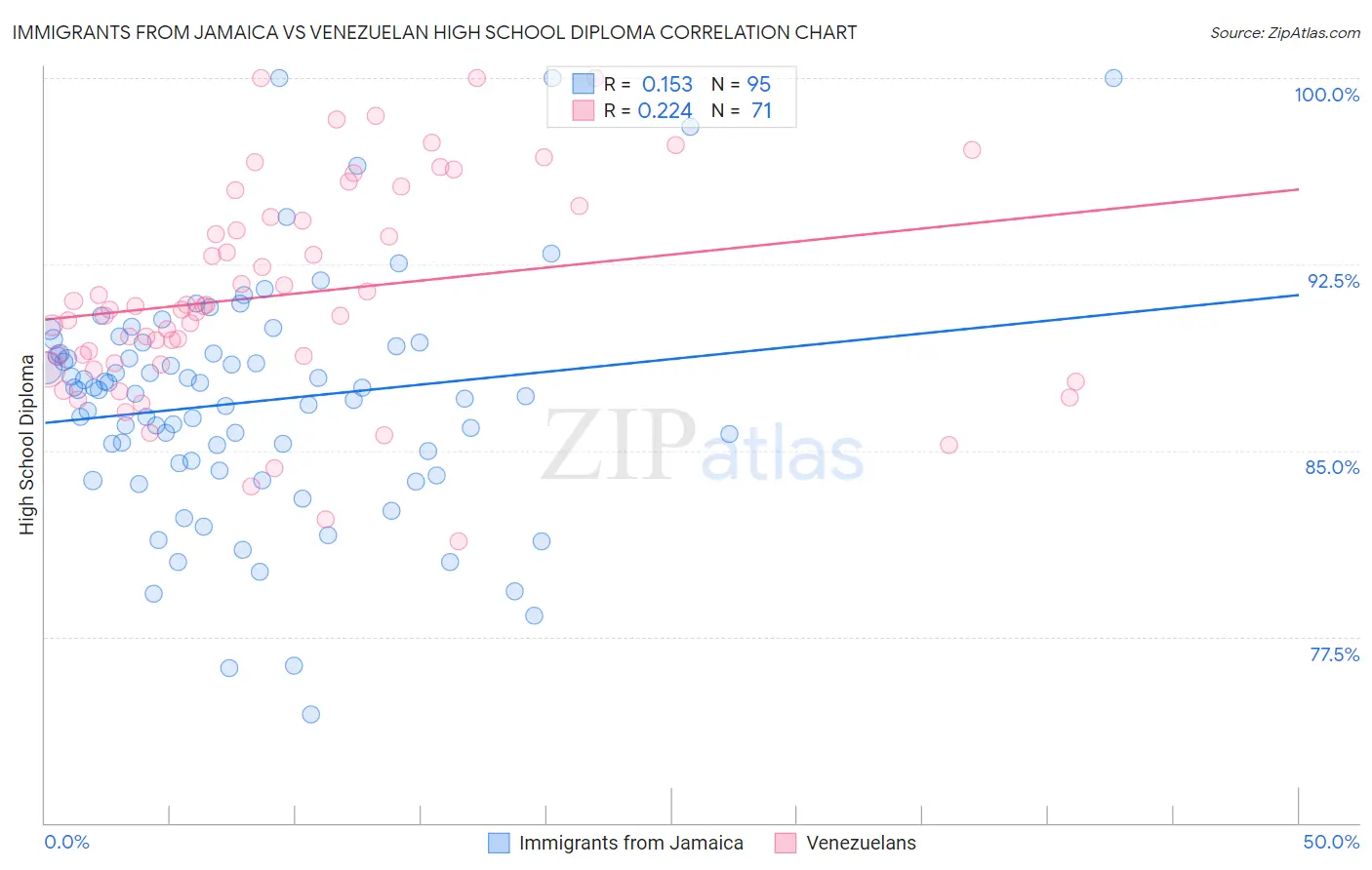 Immigrants from Jamaica vs Venezuelan High School Diploma