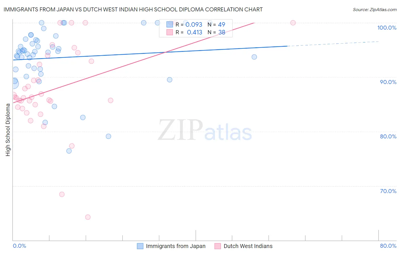 Immigrants from Japan vs Dutch West Indian High School Diploma