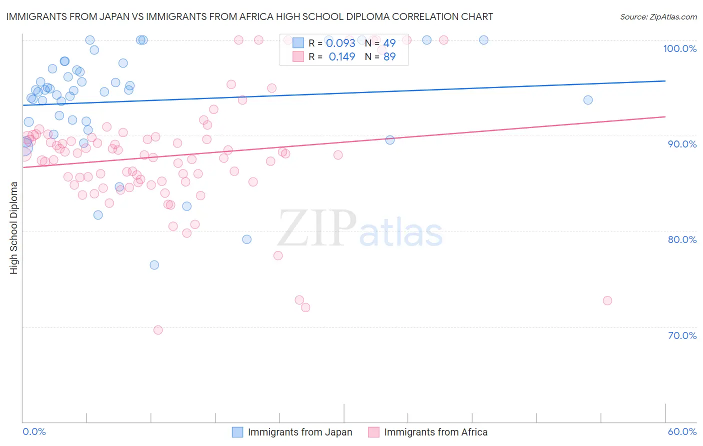 Immigrants from Japan vs Immigrants from Africa High School Diploma