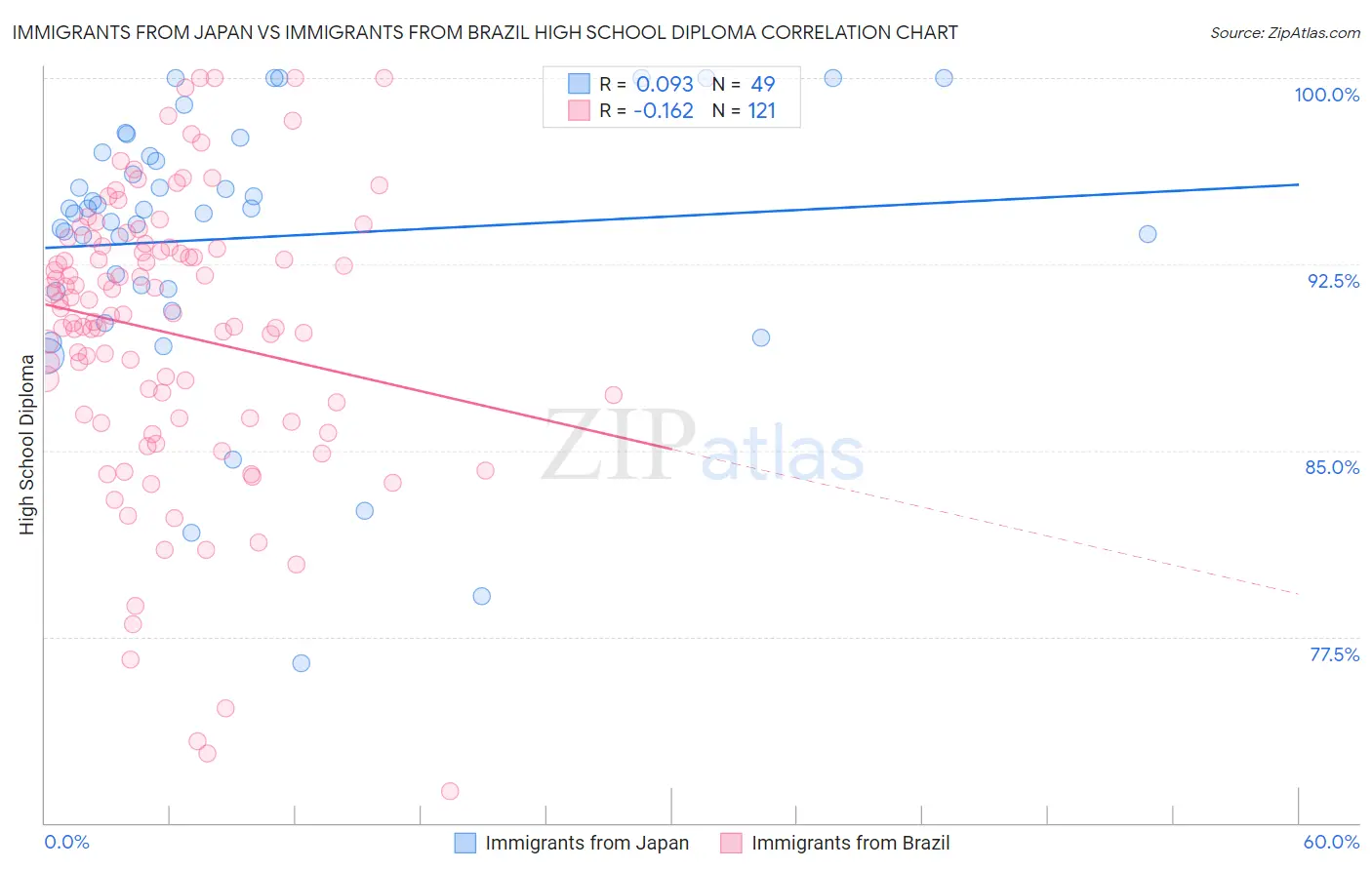 Immigrants from Japan vs Immigrants from Brazil High School Diploma