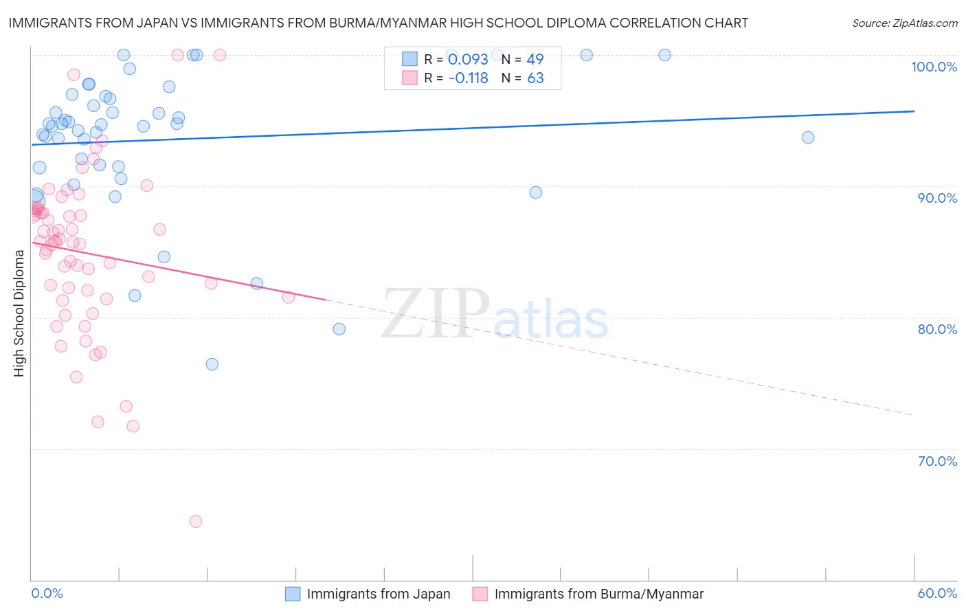 Immigrants from Japan vs Immigrants from Burma/Myanmar High School Diploma