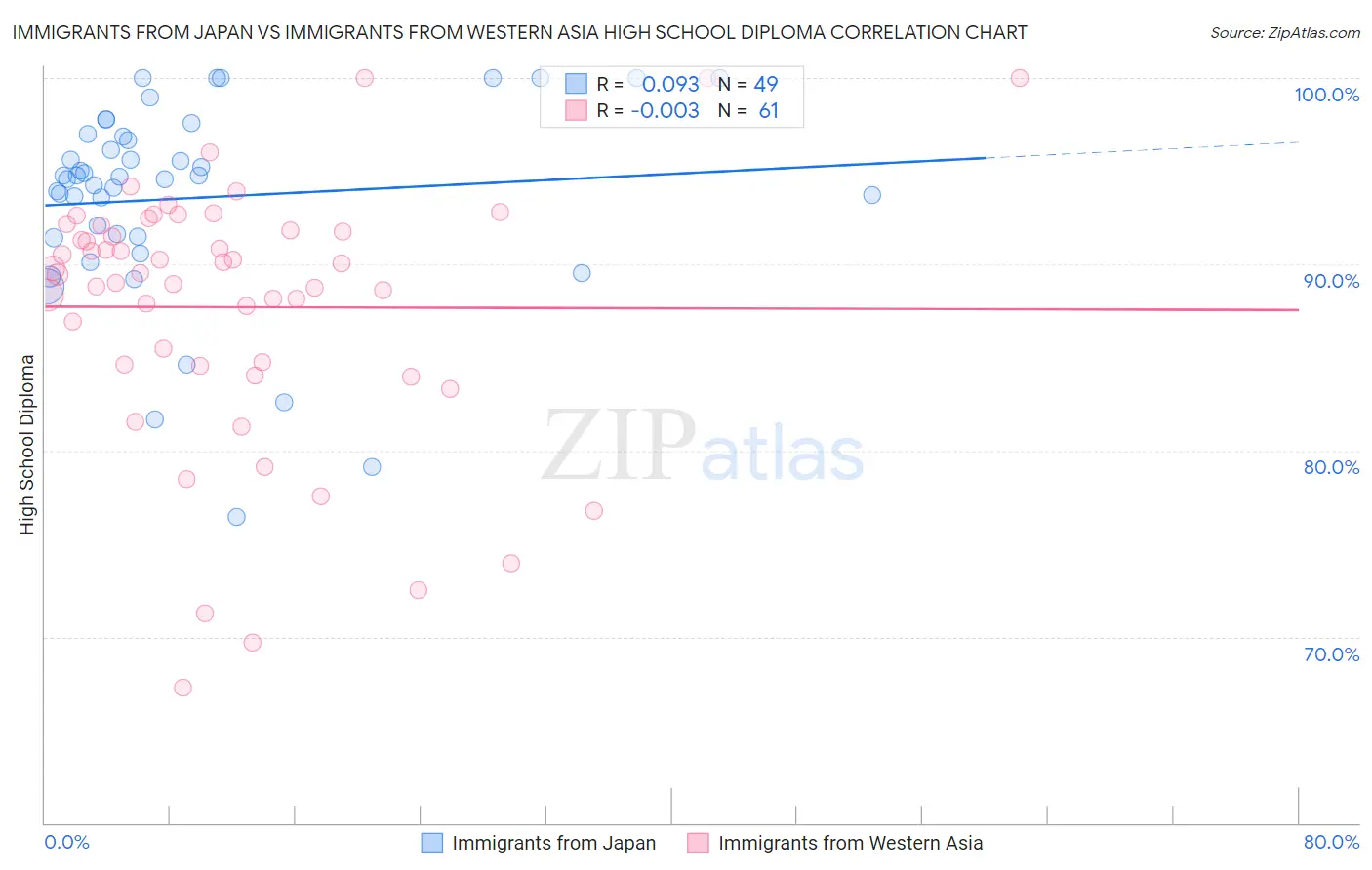 Immigrants from Japan vs Immigrants from Western Asia High School Diploma