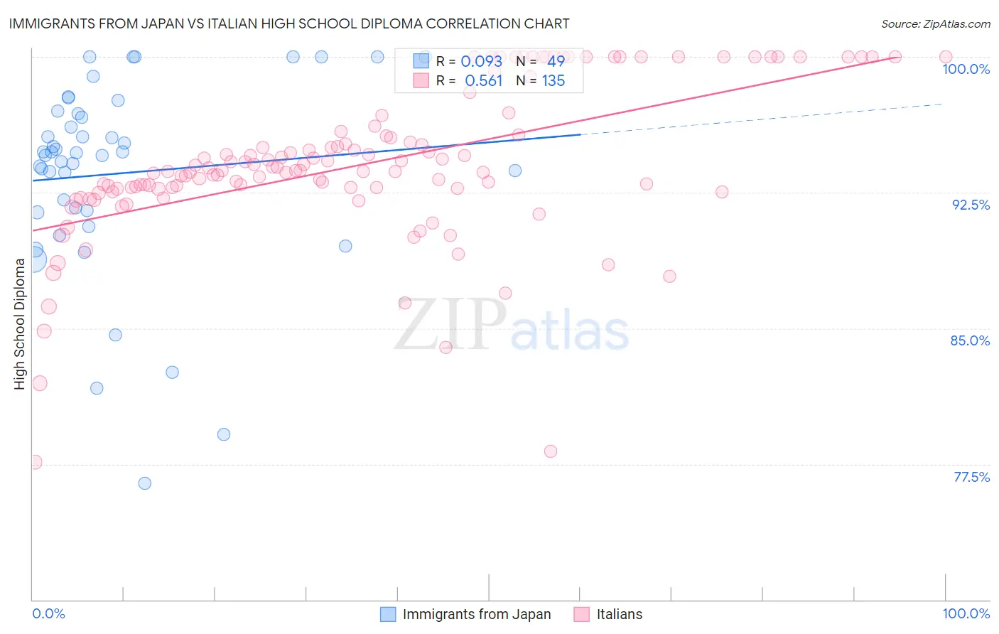 Immigrants from Japan vs Italian High School Diploma