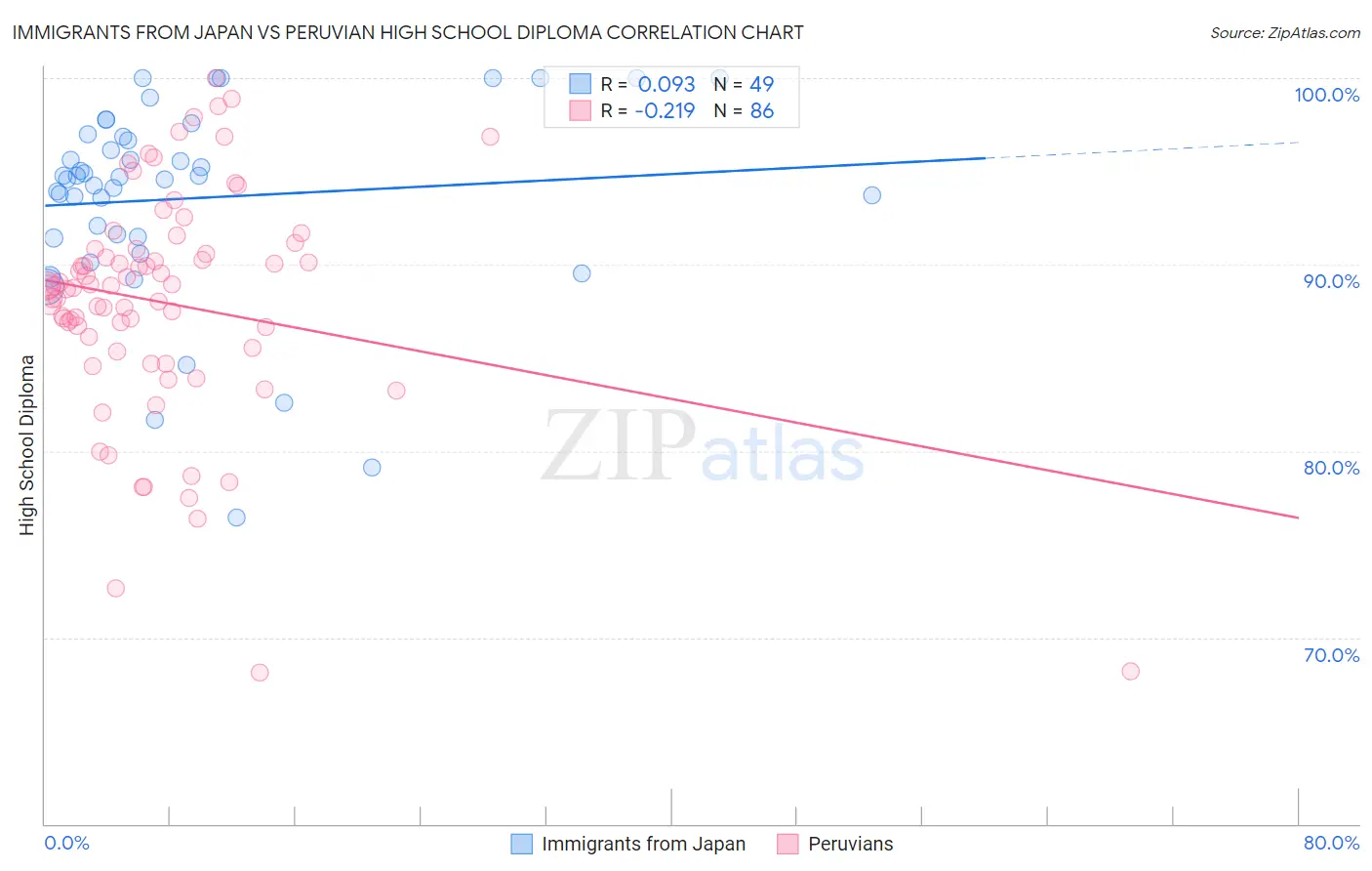 Immigrants from Japan vs Peruvian High School Diploma