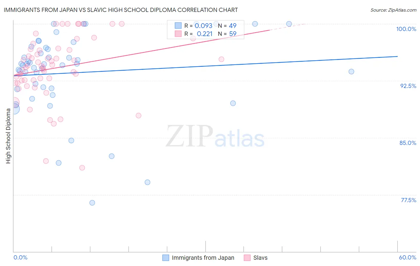 Immigrants from Japan vs Slavic High School Diploma