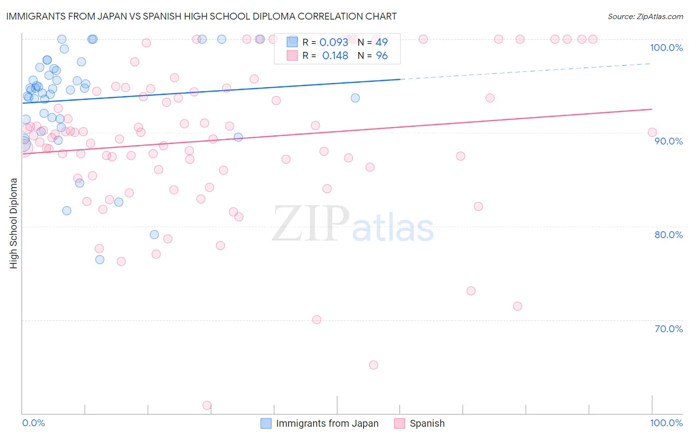 Immigrants from Japan vs Spanish High School Diploma