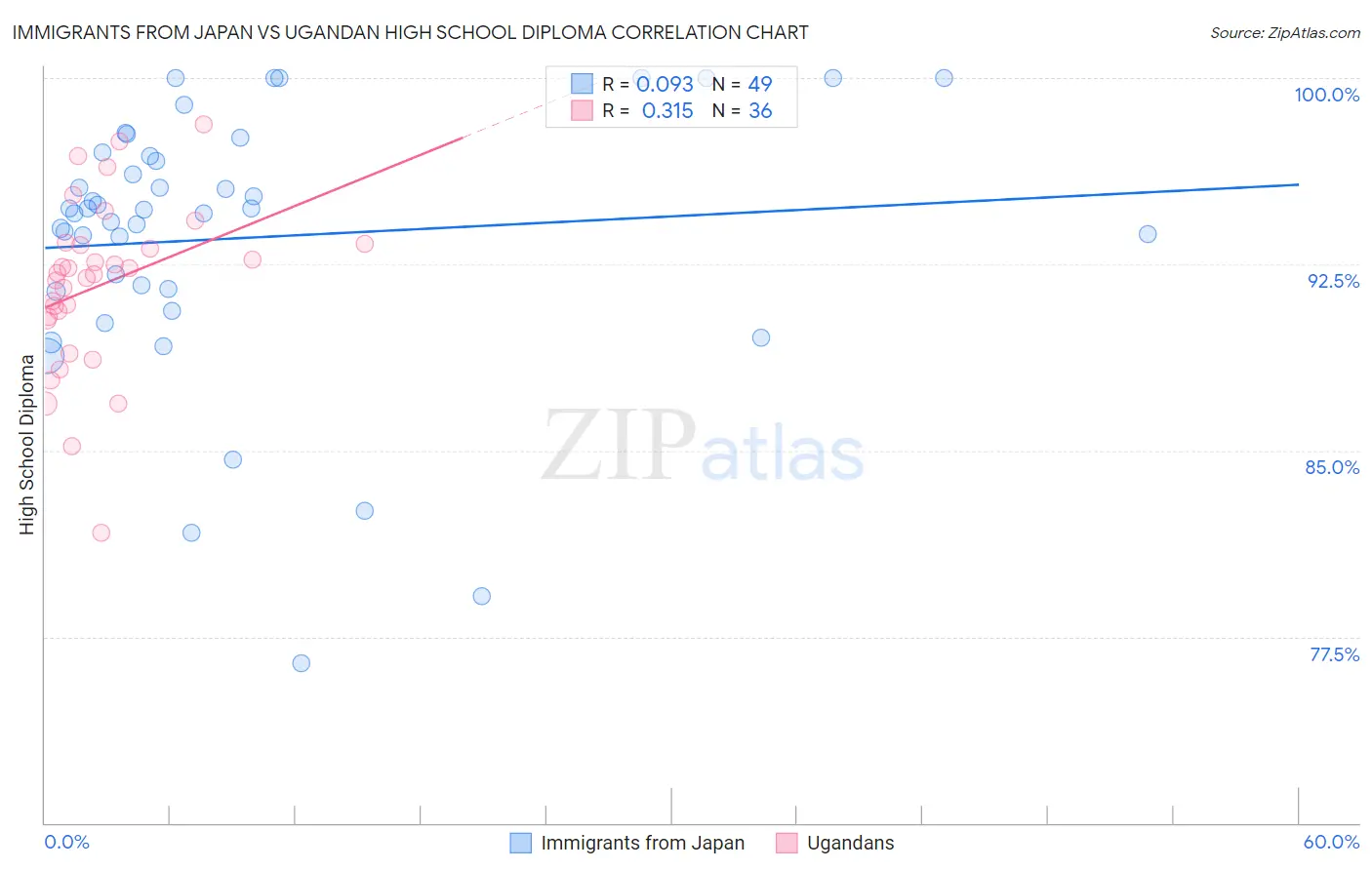 Immigrants from Japan vs Ugandan High School Diploma