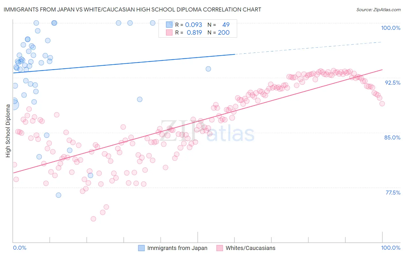 Immigrants from Japan vs White/Caucasian High School Diploma