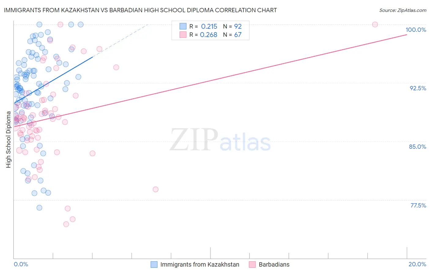 Immigrants from Kazakhstan vs Barbadian High School Diploma