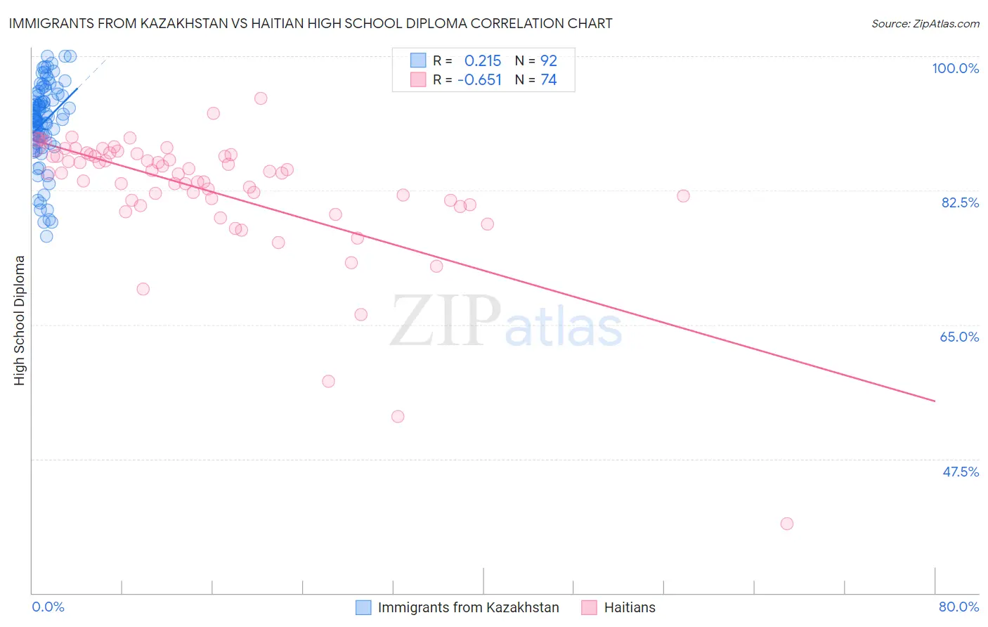 Immigrants from Kazakhstan vs Haitian High School Diploma