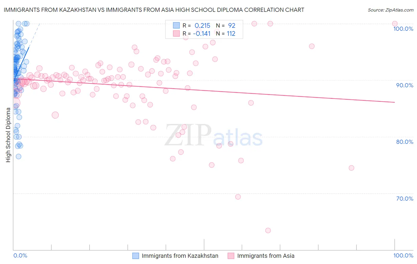 Immigrants from Kazakhstan vs Immigrants from Asia High School Diploma