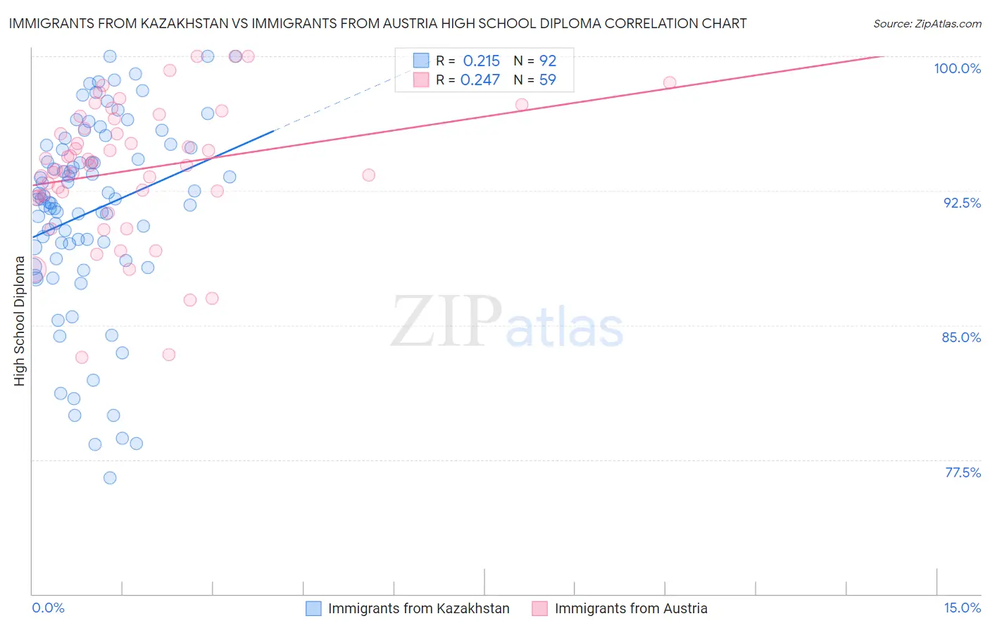 Immigrants from Kazakhstan vs Immigrants from Austria High School Diploma