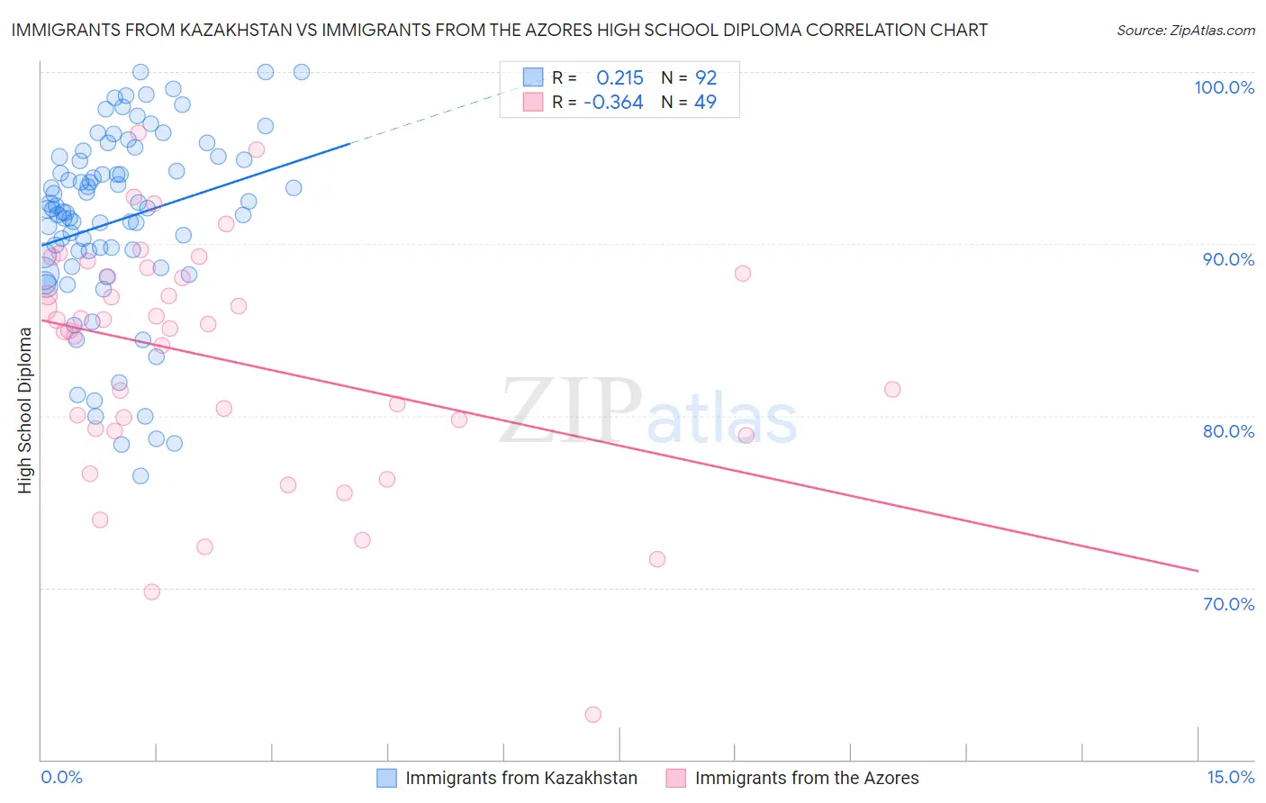 Immigrants from Kazakhstan vs Immigrants from the Azores High School Diploma