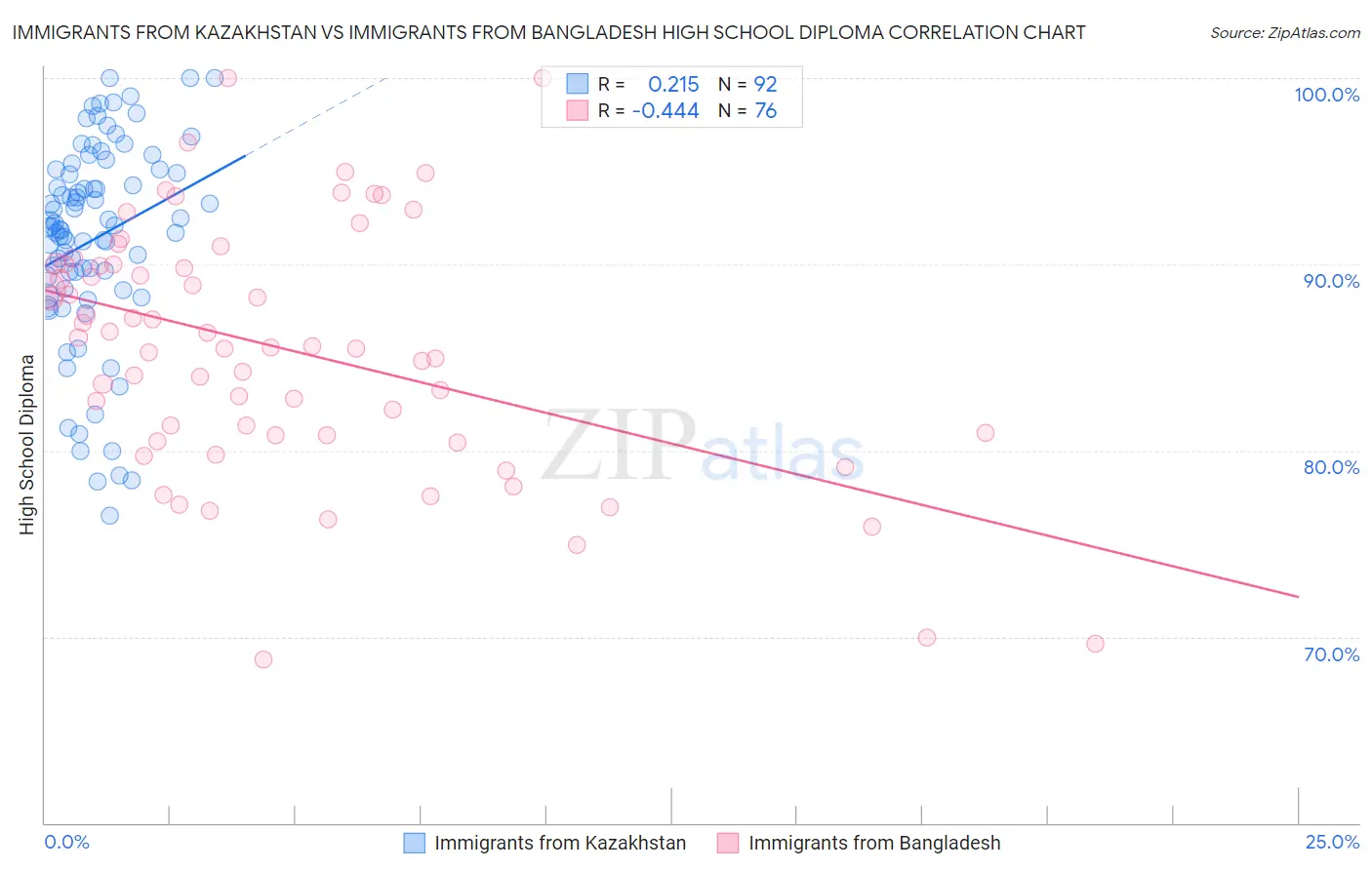 Immigrants from Kazakhstan vs Immigrants from Bangladesh High School Diploma