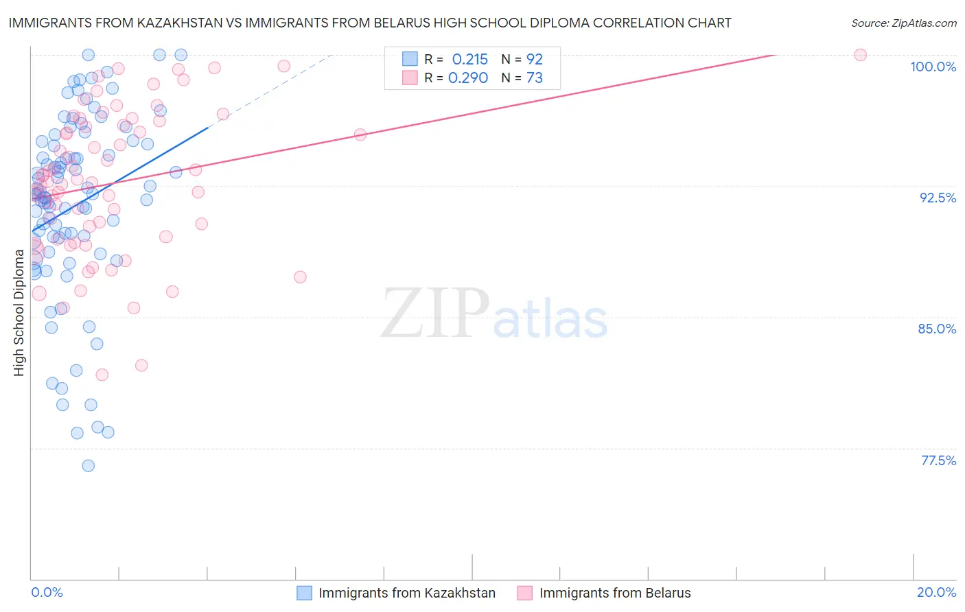 Immigrants from Kazakhstan vs Immigrants from Belarus High School Diploma