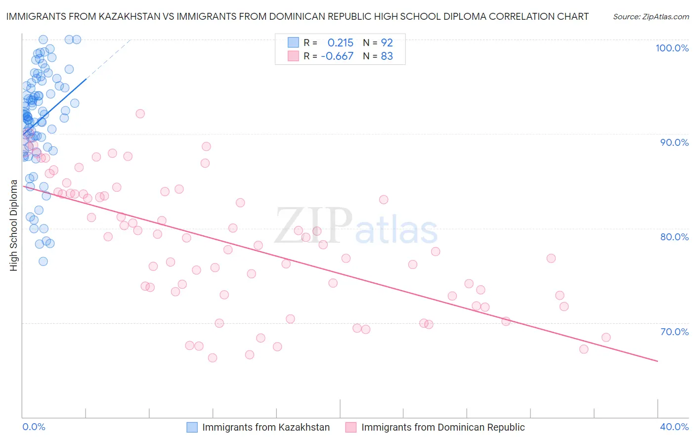 Immigrants from Kazakhstan vs Immigrants from Dominican Republic High School Diploma