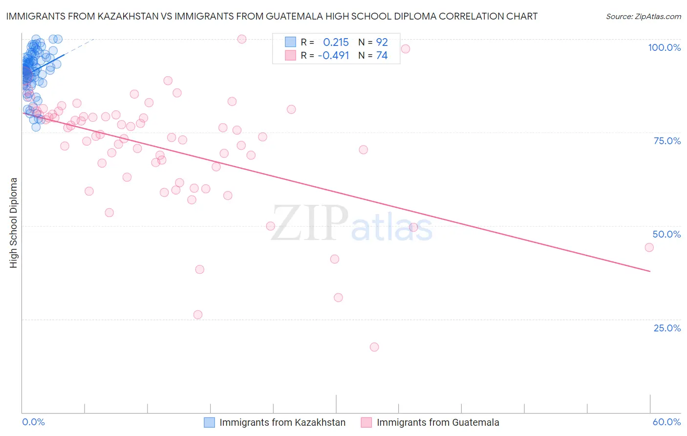 Immigrants from Kazakhstan vs Immigrants from Guatemala High School Diploma