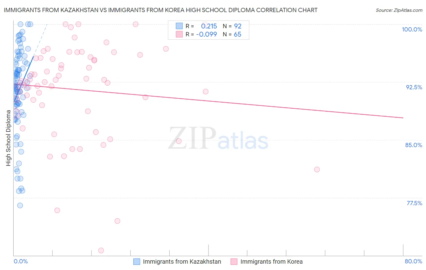 Immigrants from Kazakhstan vs Immigrants from Korea High School Diploma