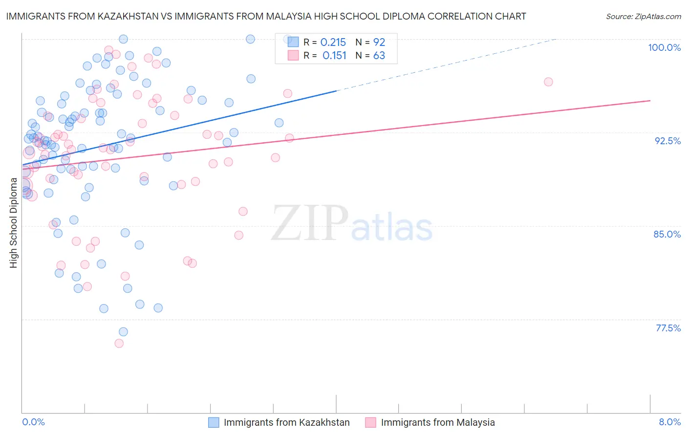 Immigrants from Kazakhstan vs Immigrants from Malaysia High School Diploma