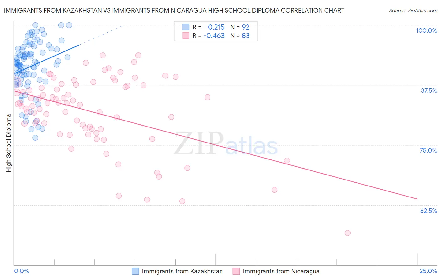 Immigrants from Kazakhstan vs Immigrants from Nicaragua High School Diploma