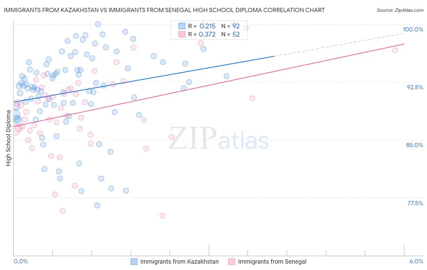 Immigrants from Kazakhstan vs Immigrants from Senegal High School Diploma