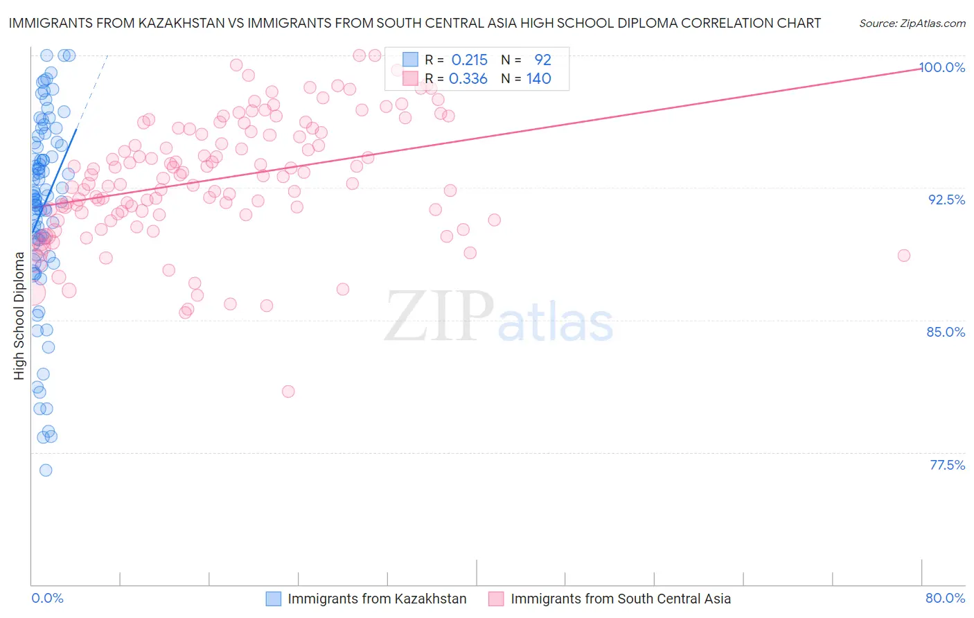 Immigrants from Kazakhstan vs Immigrants from South Central Asia High School Diploma