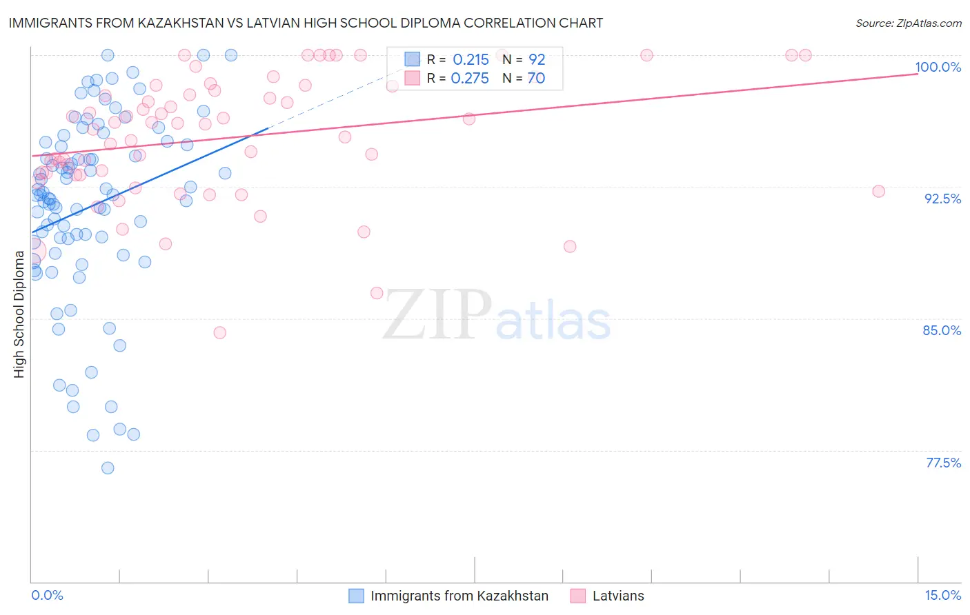 Immigrants from Kazakhstan vs Latvian High School Diploma