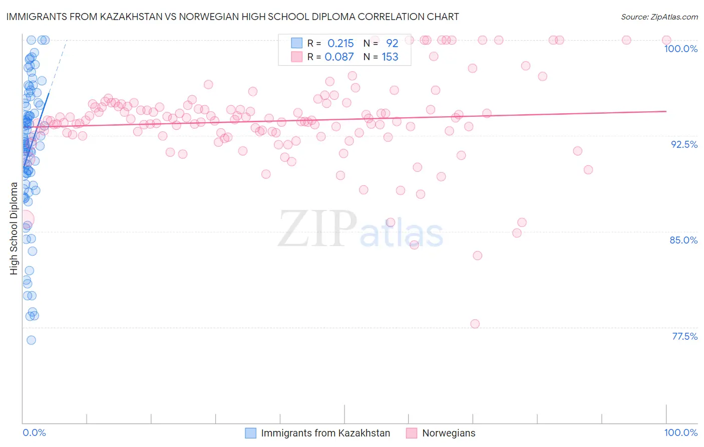 Immigrants from Kazakhstan vs Norwegian High School Diploma