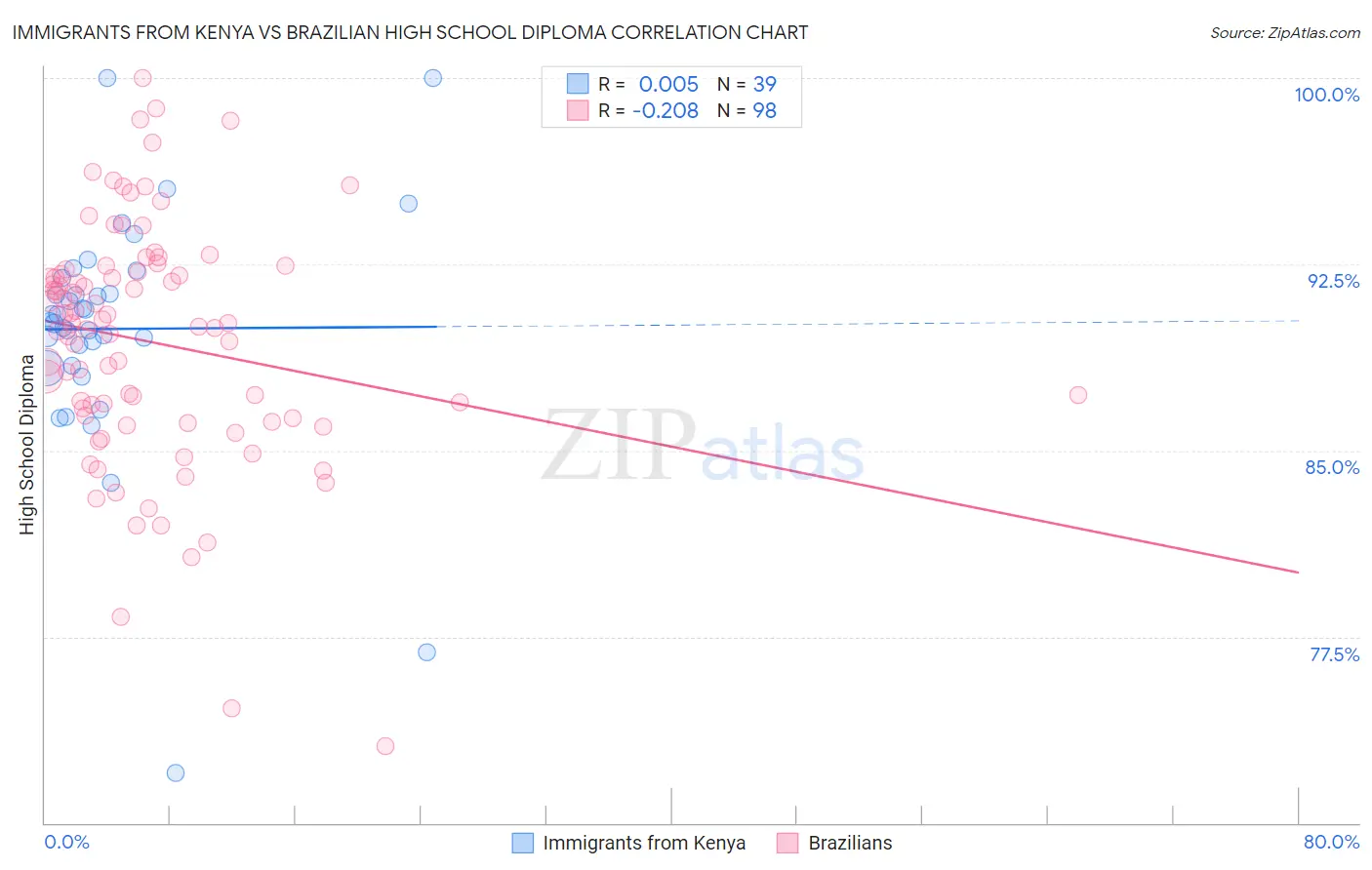 Immigrants from Kenya vs Brazilian High School Diploma
