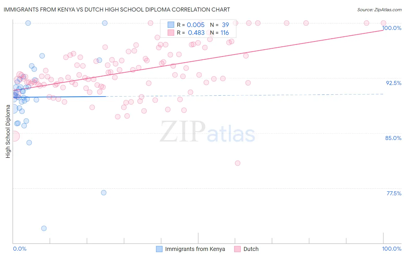 Immigrants from Kenya vs Dutch High School Diploma