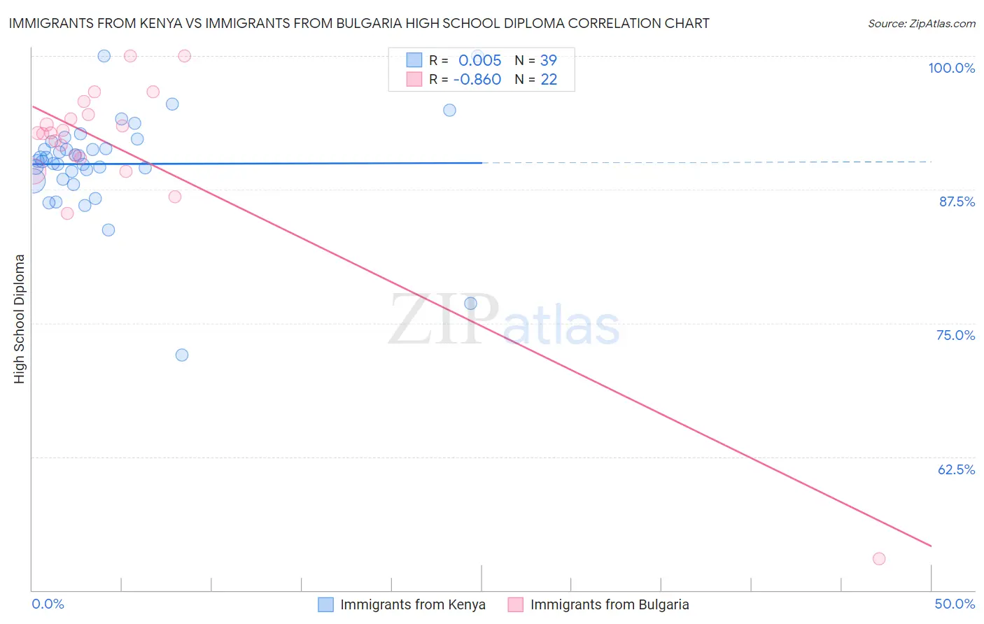 Immigrants from Kenya vs Immigrants from Bulgaria High School Diploma