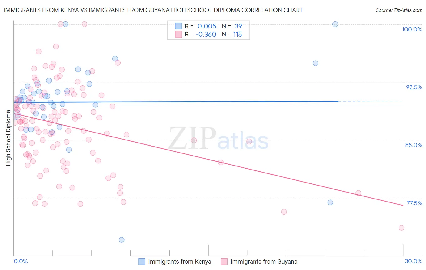 Immigrants from Kenya vs Immigrants from Guyana High School Diploma