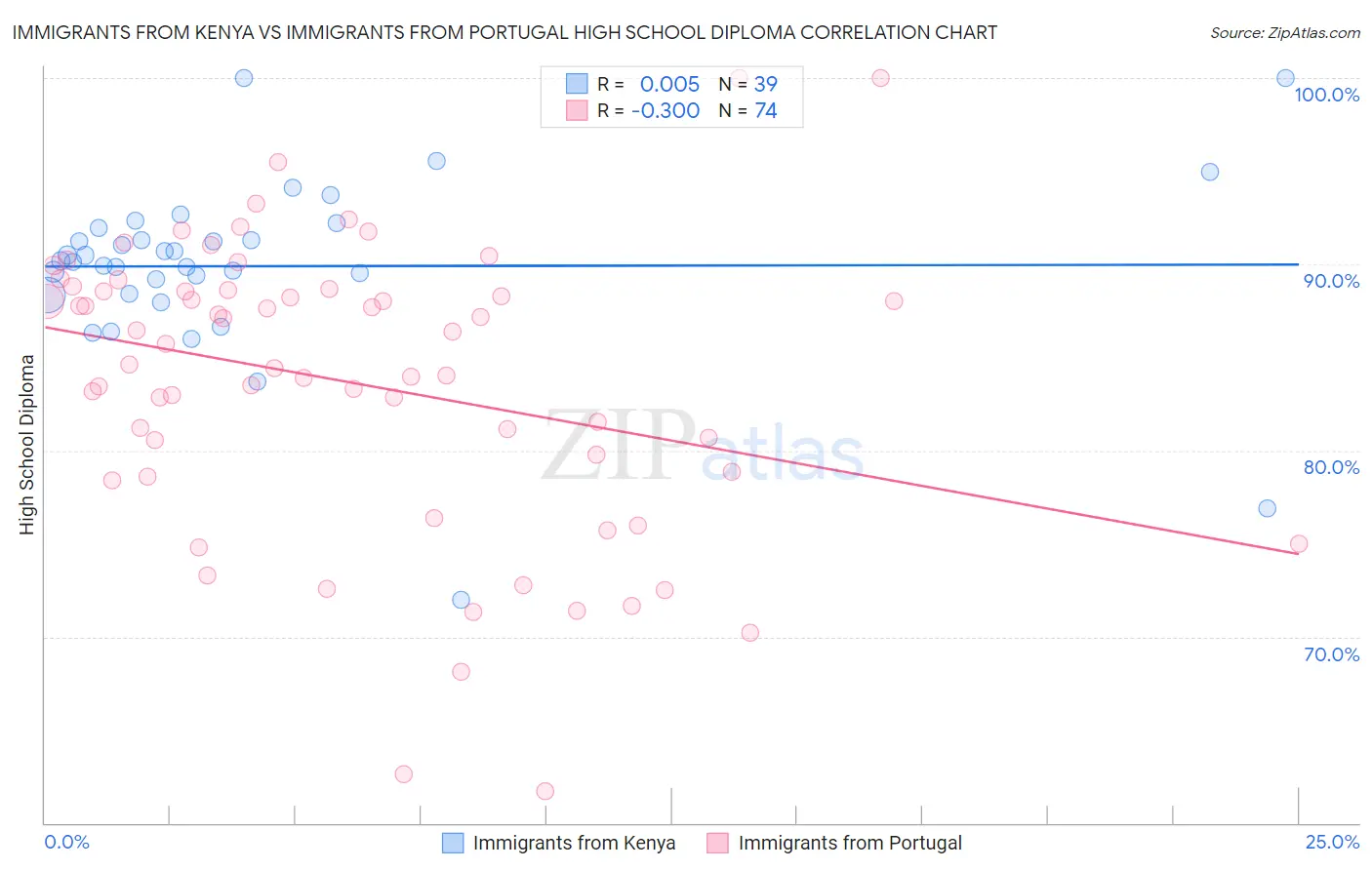 Immigrants from Kenya vs Immigrants from Portugal High School Diploma