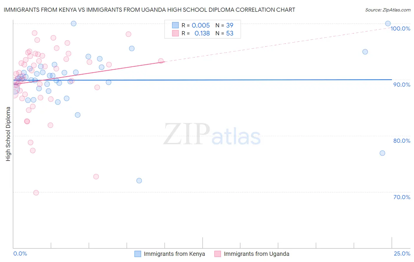 Immigrants from Kenya vs Immigrants from Uganda High School Diploma