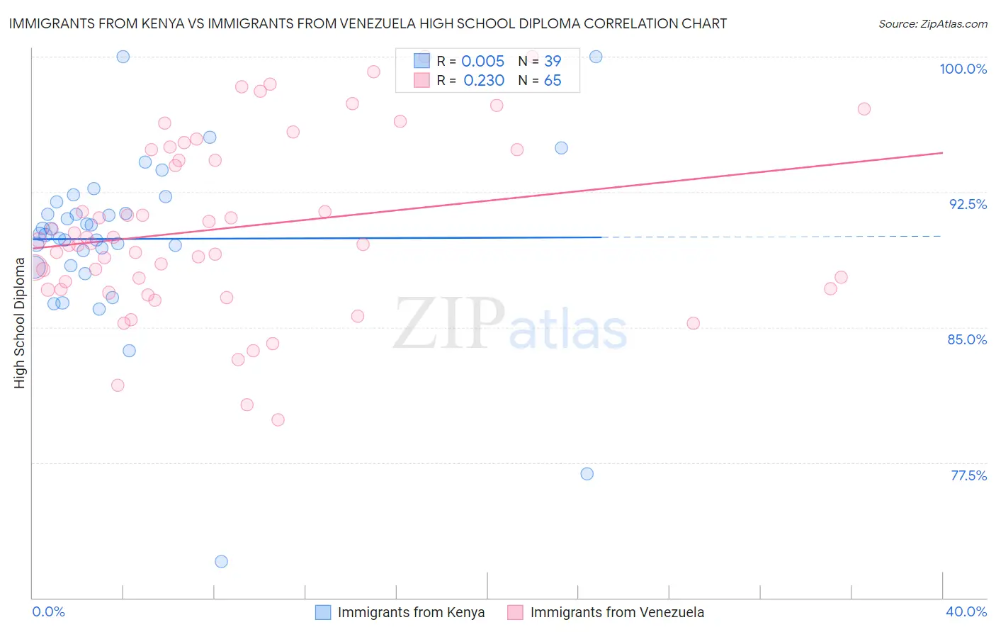 Immigrants from Kenya vs Immigrants from Venezuela High School Diploma