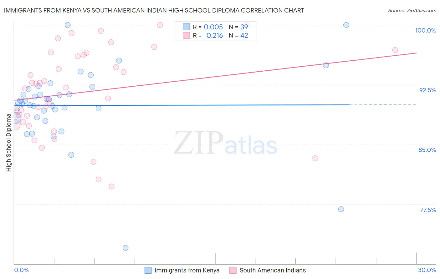 Immigrants from Kenya vs South American Indian High School Diploma