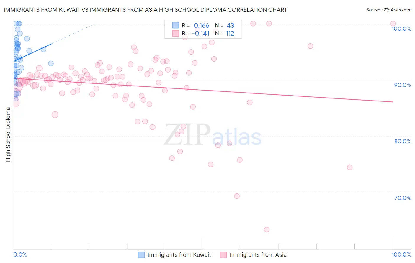 Immigrants from Kuwait vs Immigrants from Asia High School Diploma