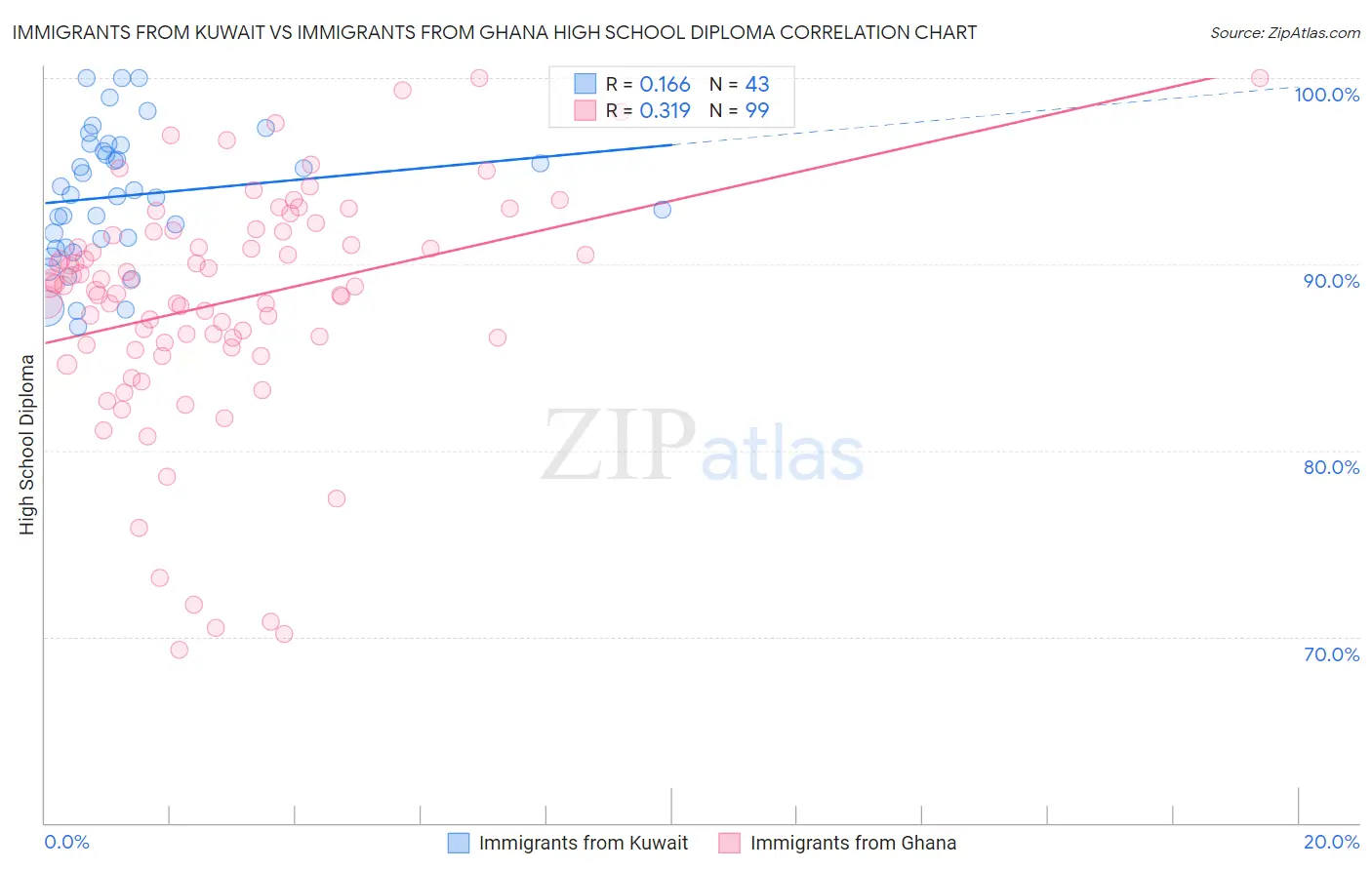 Immigrants from Kuwait vs Immigrants from Ghana High School Diploma